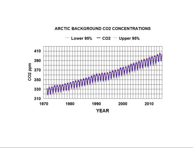 arctic co2