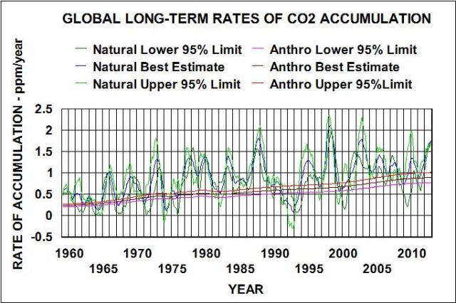 Global Nat and anthro rates