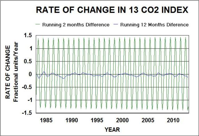 long and short 13co2