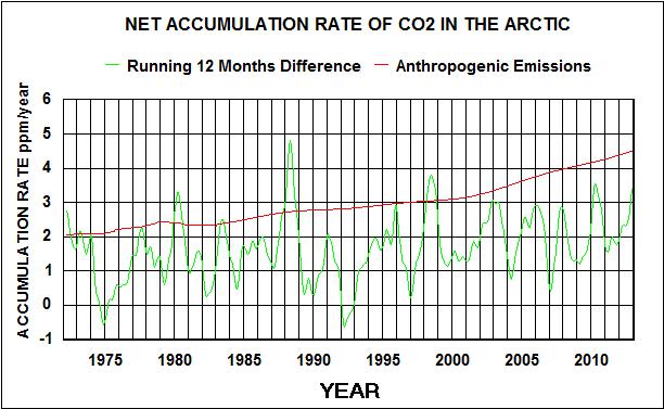 LT net Acc Rate co2
