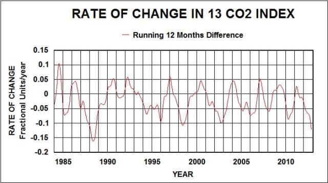 lt rate of 12 co2 change