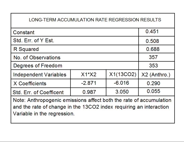 lt regress results