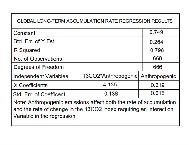 regression table