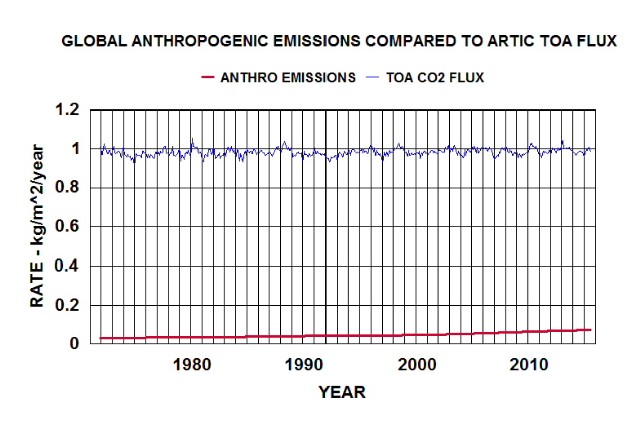 compare toa flux with anthro