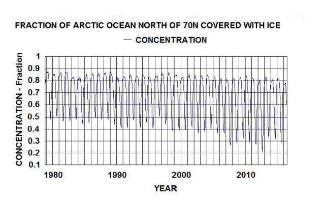 concentration north of 70