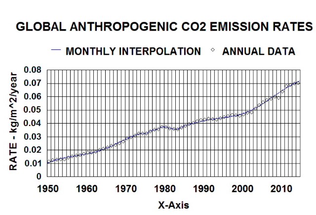 global anthropogenic emission rates