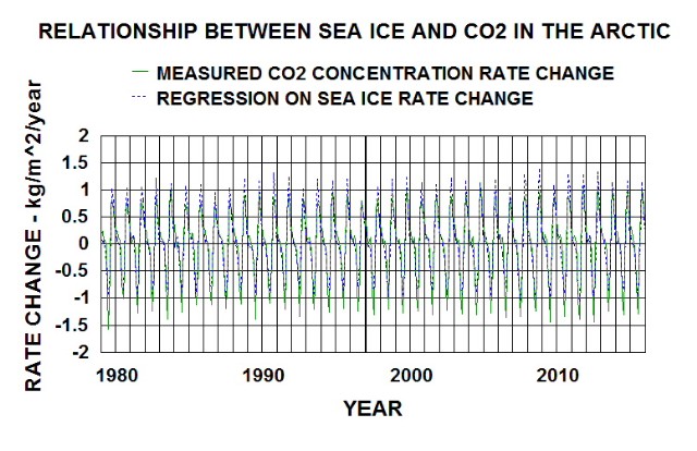 regression plot with data