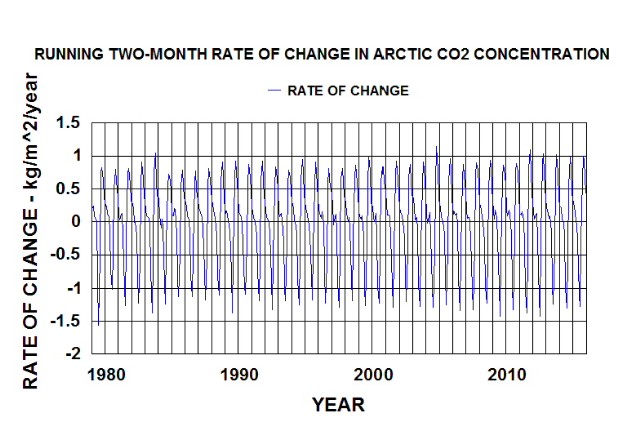 running 2 month co2