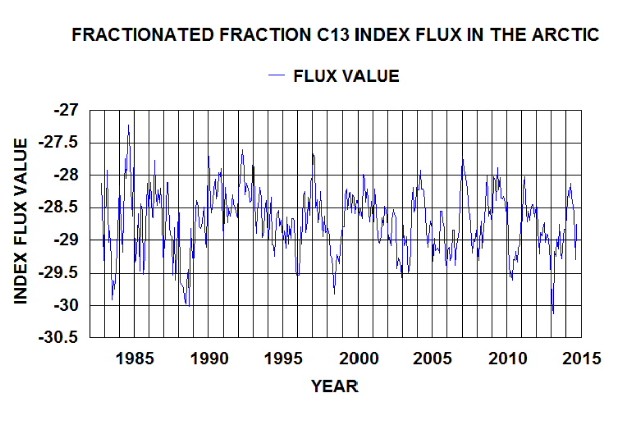 c13 flux value