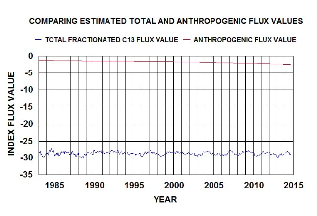 compare flux values