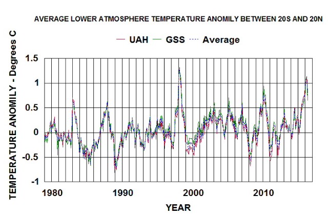 tropical temp anomily