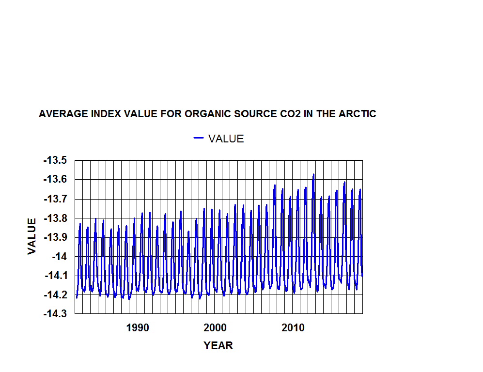 arctic index value