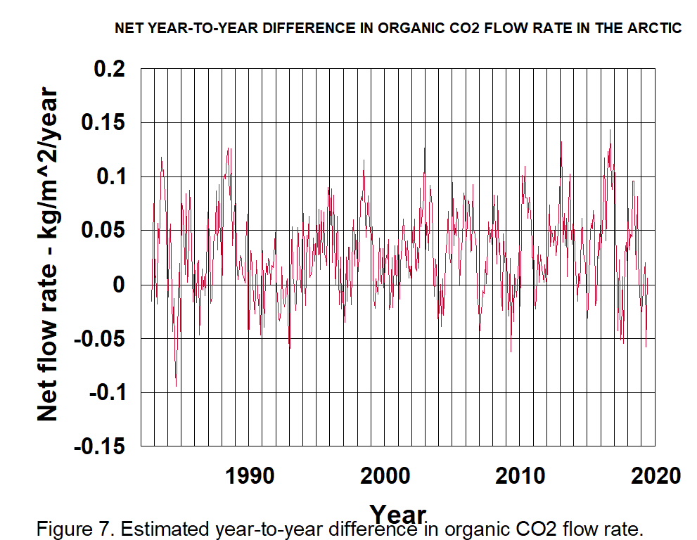 arctic year to year organic co2 flow rate