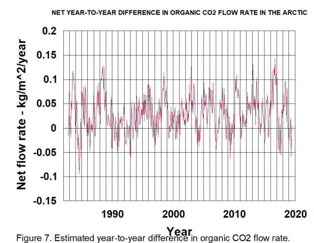 arctic year to year organic co2 flow rate