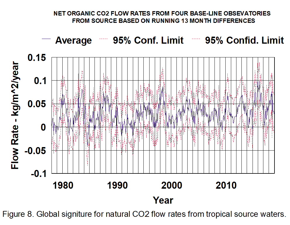 global signiture for source co2