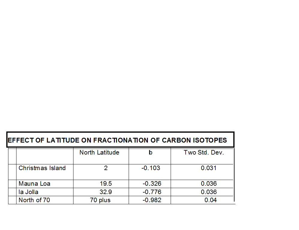 isotope fractionation