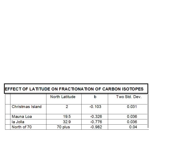 isotope fractionation