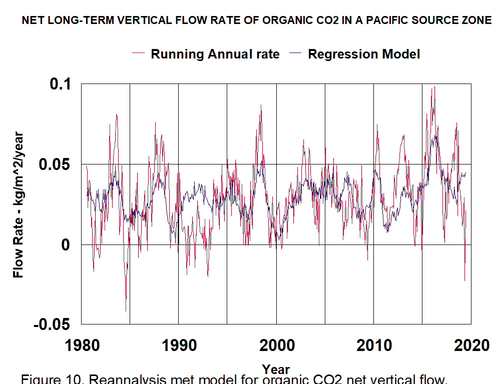 reannalys model source co2