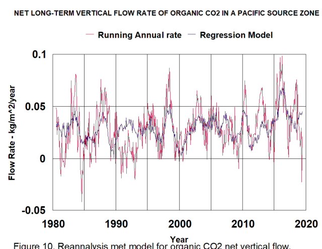 reannalys model source co2